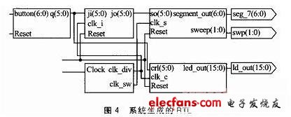 系統(tǒng)生成的RTL