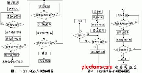 下位機(jī)響應(yīng)信號和報(bào)警信號程序框圖
