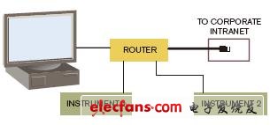Agilent Technologies公司的Chris Van Woerkom說，人們可以買一部路由器來把PC和LXI儀器連接到公司網(wǎng)絡(luò)中，并且不會使IT部門感到不安。