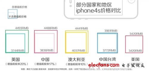 iPhone 5賣5000真的是在坑中國(guó)人嗎？