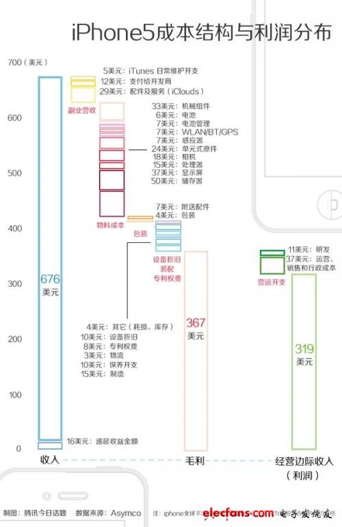 iPhone 5賣5000真的是在坑中國(guó)人嗎？