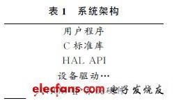 表1為系統(tǒng)整體的架構示意