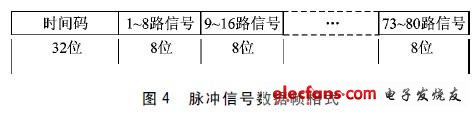 單片機(jī)產(chǎn)生的脈沖信號(hào)數(shù)據(jù)幀格式如圖4