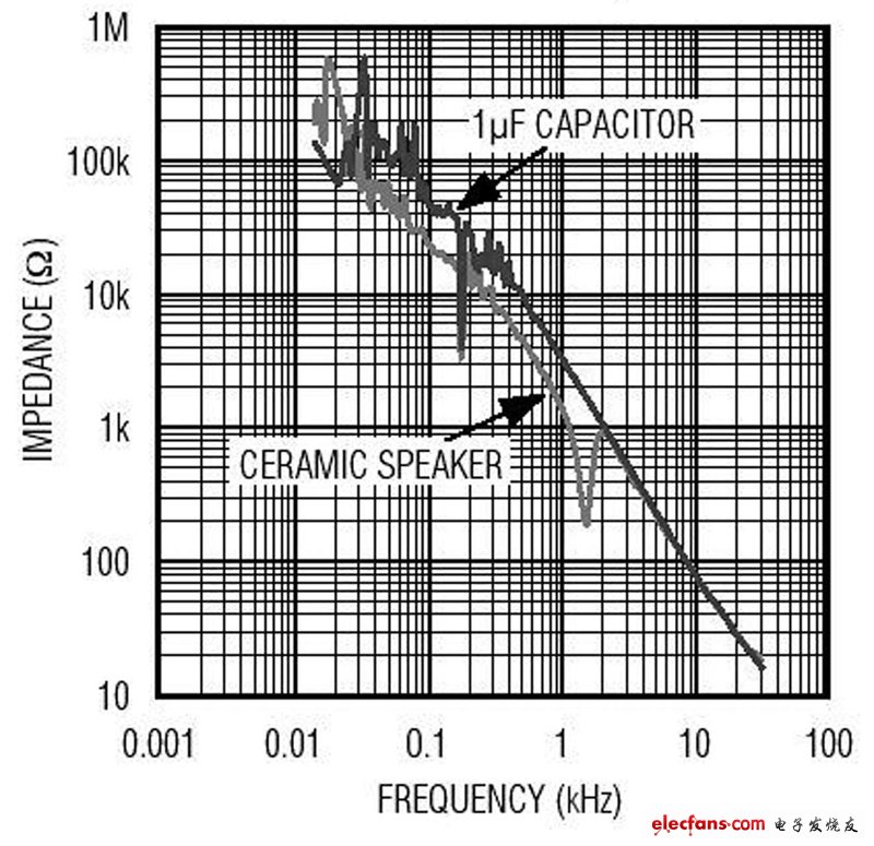 陶瓷揚(yáng)聲器阻抗與頻率的關(guān)系，與1μF電容非常相似