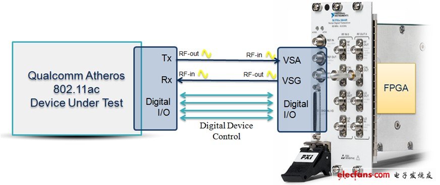 Qualcomm Atheros采用LabVIEW來設(shè)計NI矢量信號收發(fā)儀的FPGA
