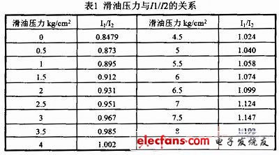 I1／I2與滑油壓力的關(guān)系