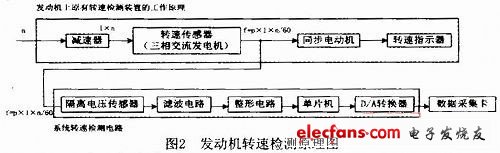 發(fā)動(dòng)機(jī)轉(zhuǎn)速檢測(cè)原理