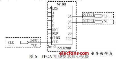 FPGA測頻技術(shù)核心模塊   74160接成了一個(gè)同步四進(jìn)制加法計(jì)數(shù)器，如圖6所示。