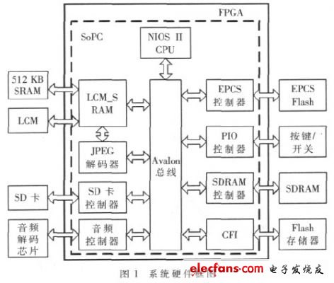 如圖1  系統(tǒng)的硬件總體框圖