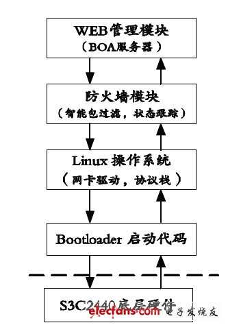 圖2 嵌入式IPv6防火墻軟件層次結(jié)構(gòu)圖。