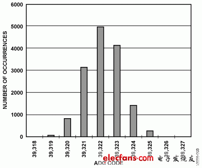 圖3. 10 V DC輸入時(shí)的直方圖，15,000個(gè)樣本