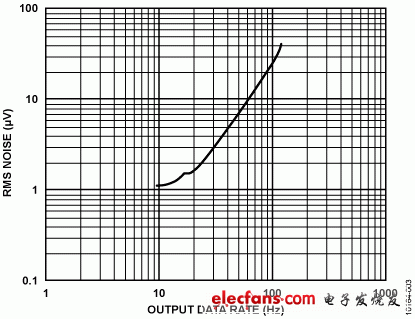 圖3. AD7791在不同輸出數(shù)據(jù)速率下的均方根噪聲，采用2.5 V基準(zhǔn)電壓（5 V p-p輸入范圍），緩沖器開啟