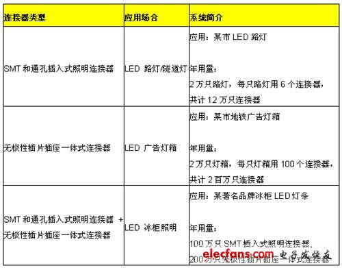 表1 泰科電子線對(duì)板和板對(duì)板連接方案實(shí)際應(yīng)用案例