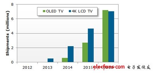 智能電視、OLED、3D備受關(guān)注，CES成4K電視舞臺(tái)
