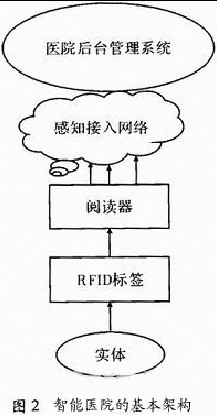 圖2 智能醫(yī)院的基本架構(gòu)