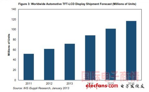 IHS iSuppli 全球汽車TFT-LCD顯示器出貨量預(yù)測