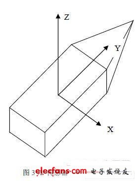X、Y、Z軸定義為右手坐標(biāo)系統(tǒng)