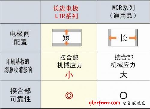 采用長(zhǎng)邊電極構(gòu)造