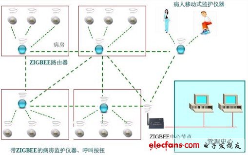 基于ZigBee技術(shù)的無(wú)線醫(yī)療監(jiān)護(hù)系統(tǒng)解決方案
