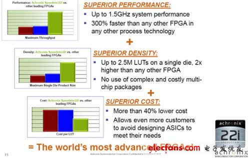 從性能、密度、成本三方面將Speedster22i與業(yè)界其他廠商的新一代產品比較