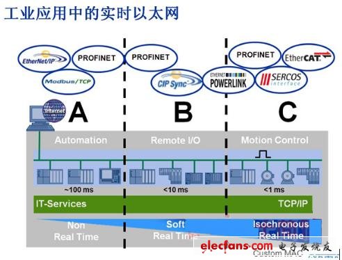 工業(yè)應(yīng)用中常見(jiàn)的三類實(shí)時(shí)以太網(wǎng)（來(lái)源 Altera）