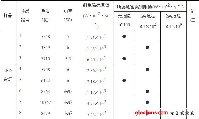 LED照明產(chǎn)品藍光危害的檢測分析和富藍化的分析及建議