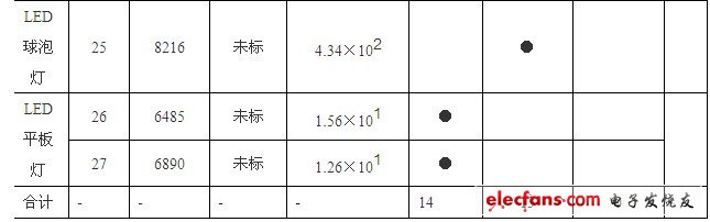 LED照明產(chǎn)品藍光危害的檢測分析和富藍化的分析及建議