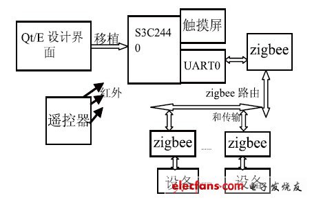 圖1 智能家居設(shè)計(jì)結(jié)構(gòu)框圖