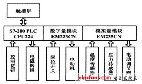 圖1 控制系統(tǒng)組成框圖