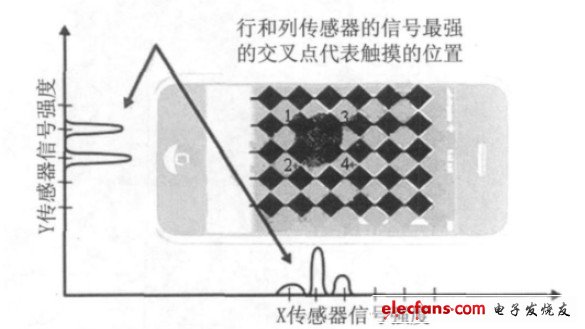 圖4 行和列傳感器的信號(hào)強(qiáng)度確定了觸摸的位置