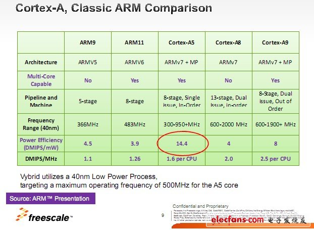 相比ARM9/11而言，A5 的功耗很低。