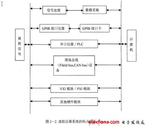 。虛擬儀器系統(tǒng)的構(gòu)成