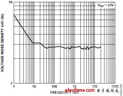 選擇適合MEMS麥克風(fēng)前置放大應(yīng)用的運(yùn)算放大器（電子工程專(zhuān)輯）