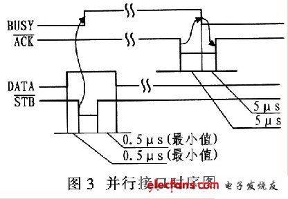 并行接口時(shí)序圖