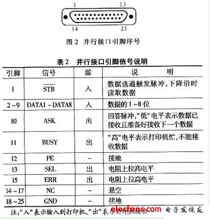并行接口引腳序號(hào)說(shuō)明