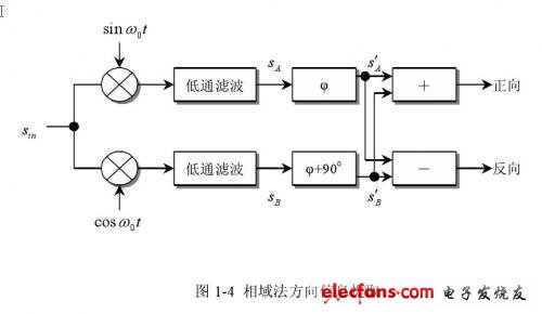 相域法分離正、反向血流信號的框圖