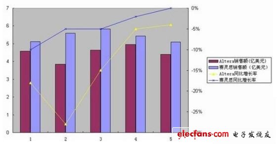 Xilinx及Altera近五個(gè)季度以來的銷售額與同比增長率