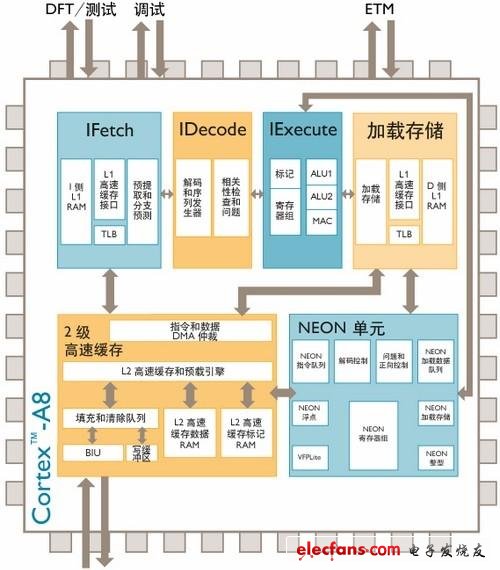 ARM全解析：ARM8/ARM7/A15/A9是什么?