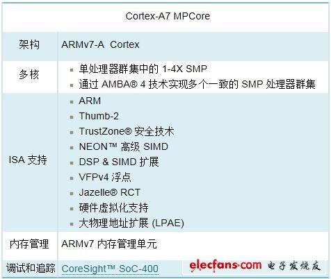 ARM全解析：ARM8/ARM7/A15/A9是什么?