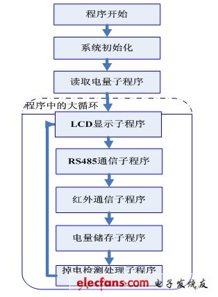 利用閃存MCU實現(xiàn)農(nóng)網(wǎng)表應(yīng)用方案(電子工程專輯)