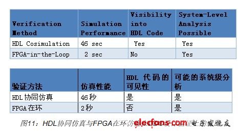 圖11對比了HDL協(xié)同仿真和FPGA在環(huán)仿真這兩種用于DDC設(shè)計的驗證方法