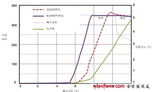 與僅用降壓轉換器相比，線性/降壓電流阱可將電流的調節(jié)范圍擴展至更低的電源電壓（8V以下），并降低低電量情況下的EMI.因此，LED在電池電壓低的情況下也可保持點亮。