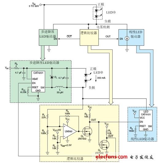 LM393比較器監(jiān)測LED串的低側電壓，并使能降壓穩(wěn)壓器（CAT4201）或線性穩(wěn)壓器（CAT4101）。