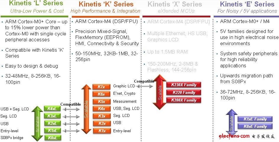 飛思卡爾Kinetis系列通用微控制器為各種嵌入式應(yīng)用提供了豐富的選擇。