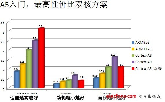 A5入門，最高性價比雙核方案