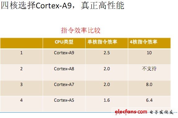 圖 為什么四核選擇Cortex-A9？