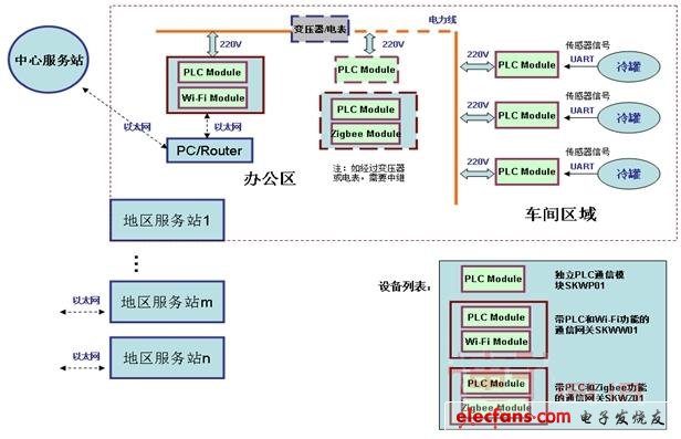 在電表、隔離變壓器和多個相電中傳輸需要增加1-2中繼節(jié)點(diǎn)，以保證數(shù)據(jù)可靠傳輸