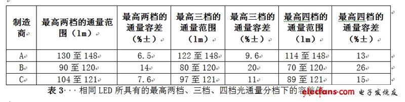 相同LED所具有的最高兩檔、三檔、四檔光通量分檔下的容差值