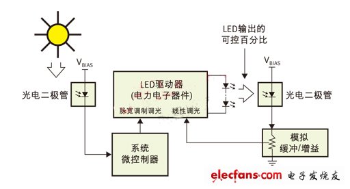 PWM（脈寬調制）用于日/夜控制，線性控制用于光輸出