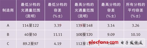 世界三大頂級電力光電半導體制造商的高端冷白光LED在350 mA和25？C下的光通量分檔結果